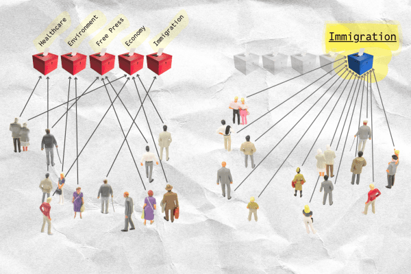 Illustration showing two contrasting voting patterns. On the left, people cast votes into multiple red ballot boxes labeled with different issues—health, environment, economy, defence, and immigration—symbolising a fragmented left-wing electorate divided by diverse priorities. On the right, people converge toward a single blue ballot box, representing the right’s unified focus around one dominant cause.